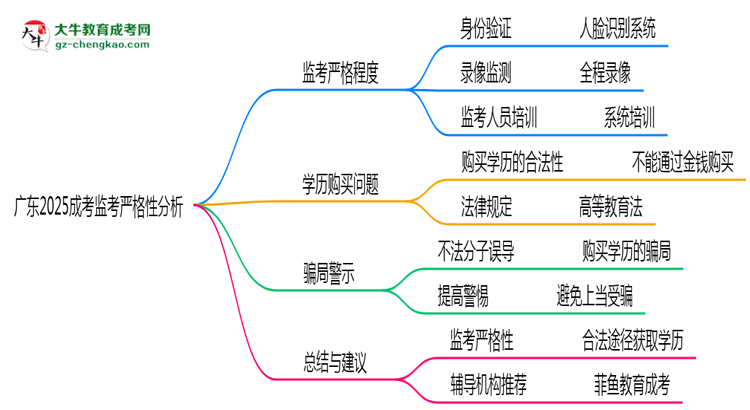 廣東2025成考監(jiān)考到底嚴(yán)不嚴(yán)格的？
