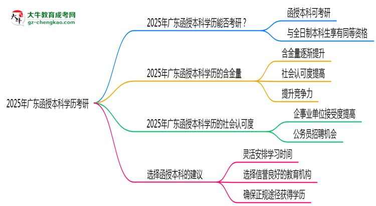 【圖文】2025年廣東函授本科學(xué)歷考研可以嗎？