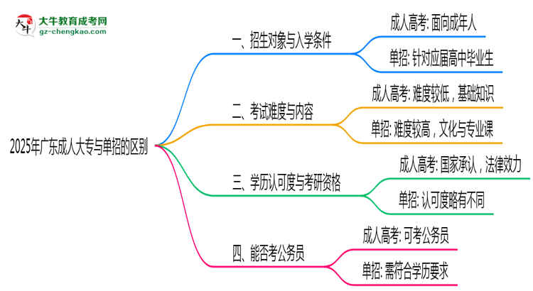 2025年廣東成人大專和單招的區(qū)別！深度解析思維導(dǎo)圖