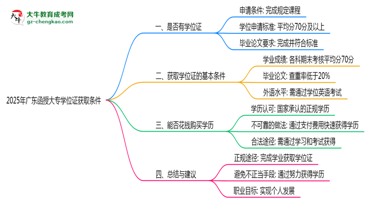 2025年廣東函授大專學位證獲取條件是什么？思維導圖