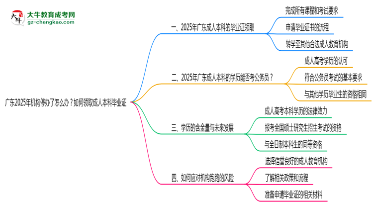 廣東2025年機(jī)構(gòu)停辦了怎么辦？如何領(lǐng)取成人本科畢業(yè)證思維導(dǎo)圖