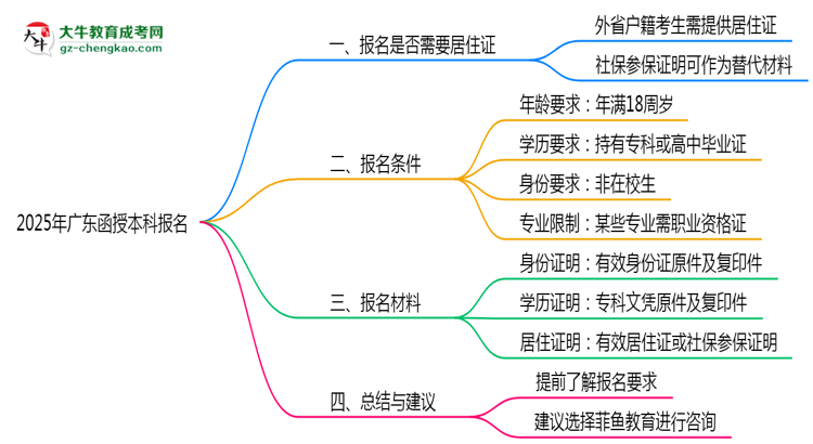 【圖文】廣東函授本科報名需要用到居住證嗎？2025年規(guī)定