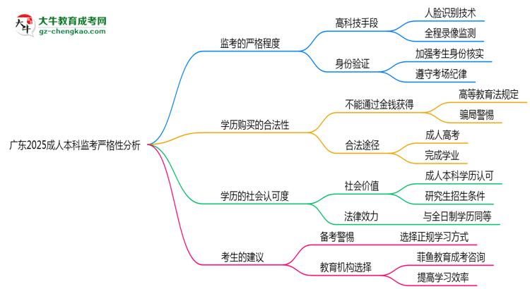 廣東2025成人本科監(jiān)考到底嚴(yán)不嚴(yán)格的？思維導(dǎo)圖