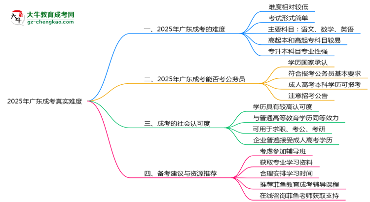 2025年廣東成考真實難度怎么樣？過來人說說思維導圖
