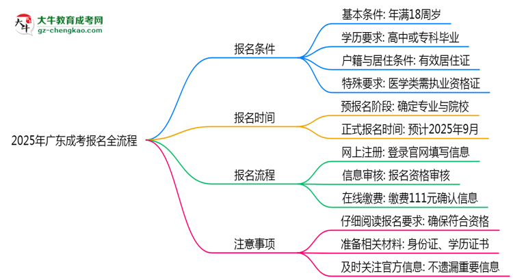 【保姆級(jí)】2025年廣東成考報(bào)名全流程是怎樣的？