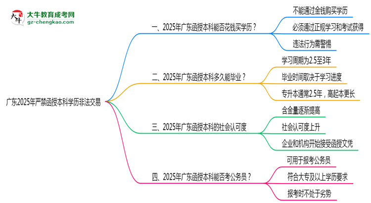 【圖文】廣東2025年嚴(yán)禁函授本科學(xué)歷非法交易