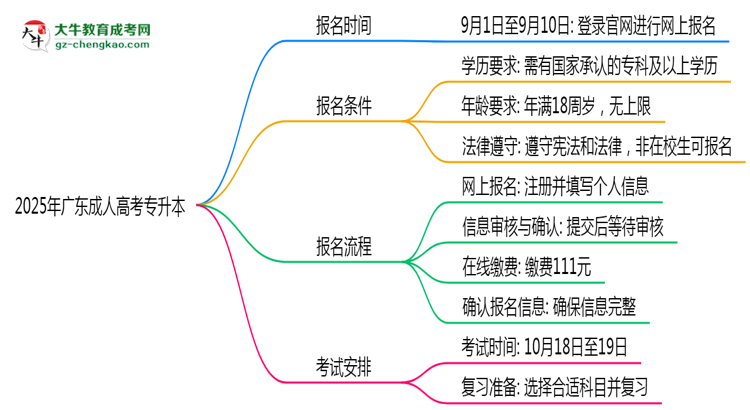 2025年廣東成人專(zhuān)升本報(bào)名截止日期什么時(shí)候？思維導(dǎo)圖