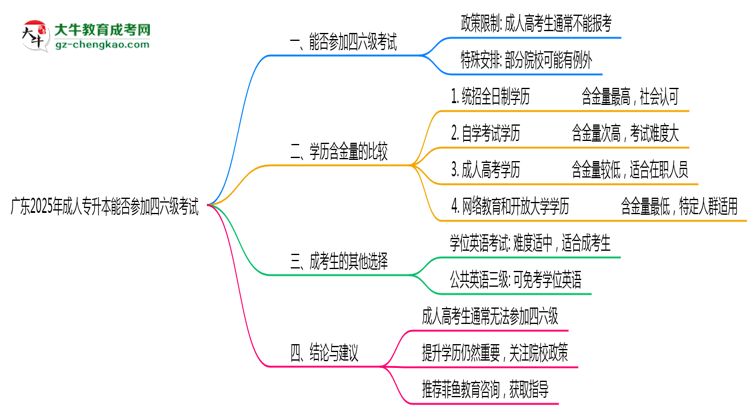 廣東2025年成人專升本生能參加四六級(jí)考試的嗎？思維導(dǎo)圖