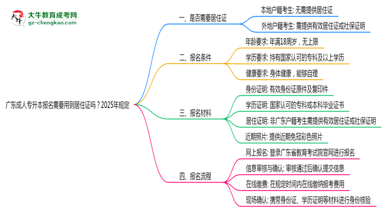 廣東成人專升本報名需要用到居住證嗎？2025年規(guī)定思維導(dǎo)圖