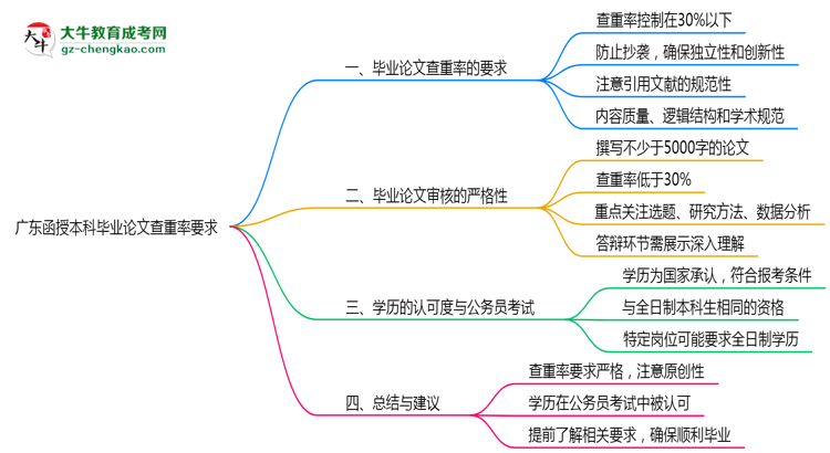 【圖文】廣東函授本科畢業(yè)論文查重率要求多少？2025年標(biāo)準(zhǔn)