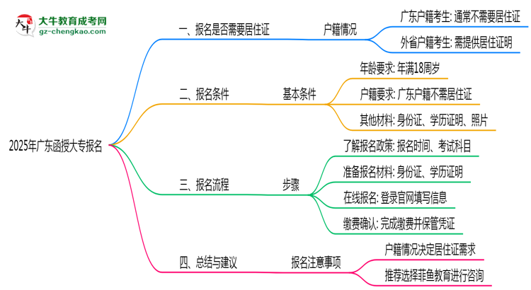 廣東函授大專報名需要用到居住證嗎？2025年規(guī)定思維導(dǎo)圖