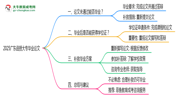 2025廣東函授大專(zhuān)論文沒(méi)通過(guò)能畢業(yè)嗎？補(bǔ)救畢業(yè)方案思維導(dǎo)圖