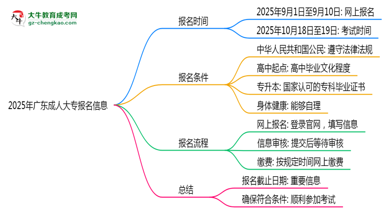 2025年廣東成人大專報(bào)名截止日期什么時(shí)候？思維導(dǎo)圖