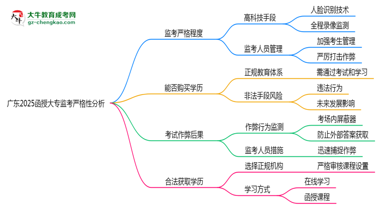 廣東2025函授大專監(jiān)考到底嚴(yán)不嚴(yán)格的？思維導(dǎo)圖
