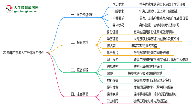 2025年廣東成人專升本報名需要滿足什么資格條件？思維導(dǎo)圖