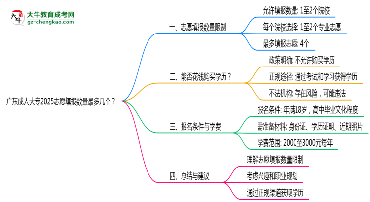 廣東成人大專(zhuān)2025志愿填報(bào)數(shù)量最多幾個(gè)？思維導(dǎo)圖