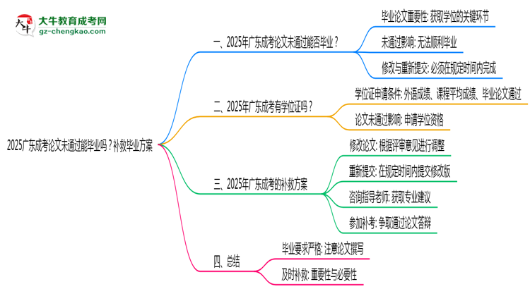 2025廣東成考論文沒(méi)通過(guò)能畢業(yè)嗎？補(bǔ)救畢業(yè)方案