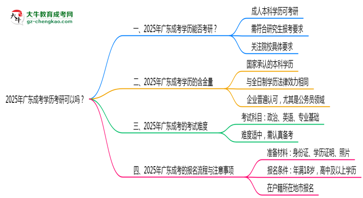【圖文】2025年廣東成考學(xué)歷考研可以嗎？