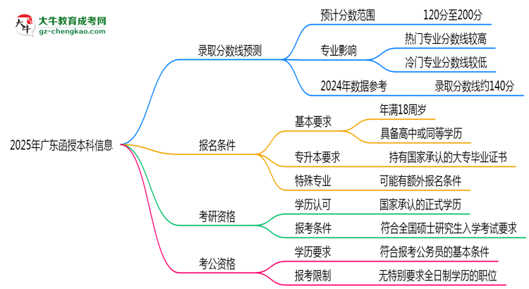 【答疑】2025年廣東函授本科各校分?jǐn)?shù)線最少要考幾分？