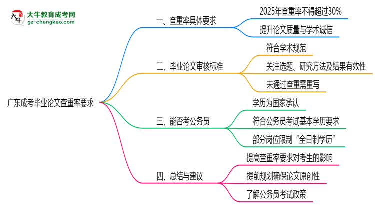 廣東成考畢業(yè)論文查重率要求多少？2025年標(biāo)準(zhǔn)