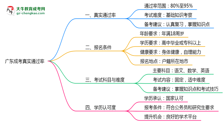 【科普】廣東成考真實通過率怎么樣？2025數(shù)據(jù)