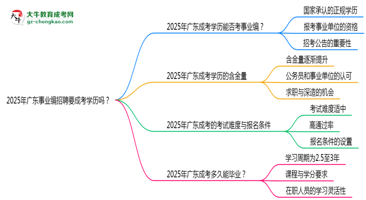 【圖文】2025年廣東事業(yè)編招聘要成考學(xué)歷嗎？