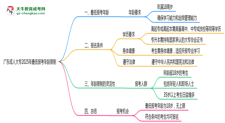 廣東成人大專2025年最低報(bào)考年齡限制多少歲？思維導(dǎo)圖