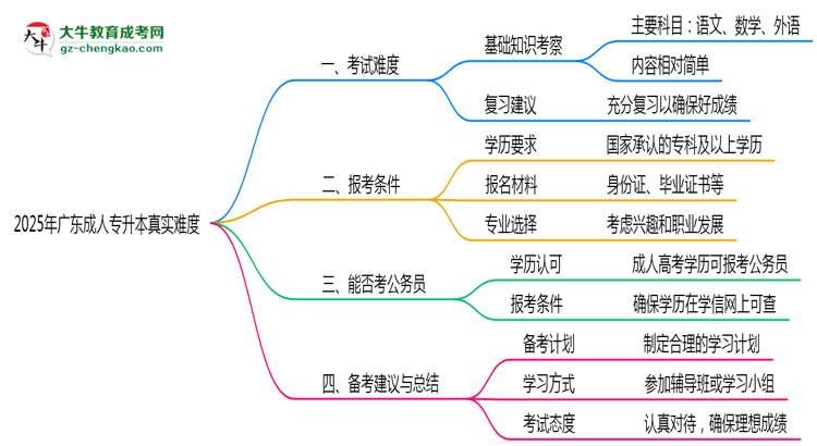2025年廣東成人專升本真實難度怎么樣？過來人說說思維導圖