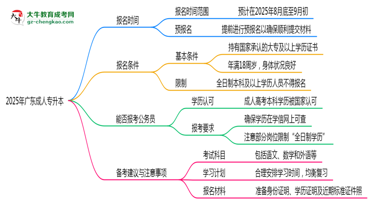 2025年廣東成人專升本是一直都可以報名嗎？思維導(dǎo)圖