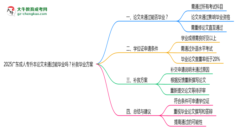 2025廣東成人專升本論文沒(méi)通過(guò)能畢業(yè)嗎？補(bǔ)救畢業(yè)方案思維導(dǎo)圖