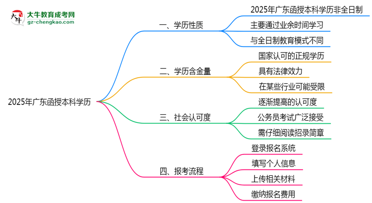 【圖文】2025年廣東函授本科學歷性質是全日制嗎？