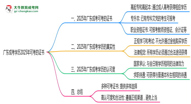 【答疑】廣東成考學歷2025年可考的證書有哪些？