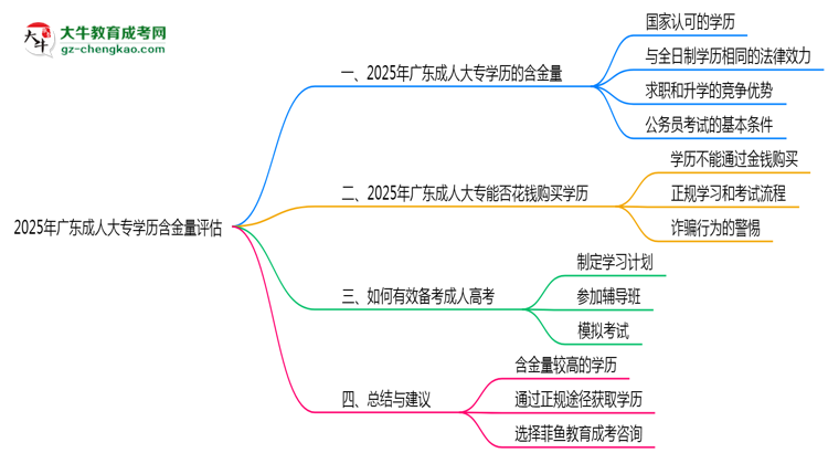 2025年廣東成人大專學(xué)歷含金量評估思維導(dǎo)圖