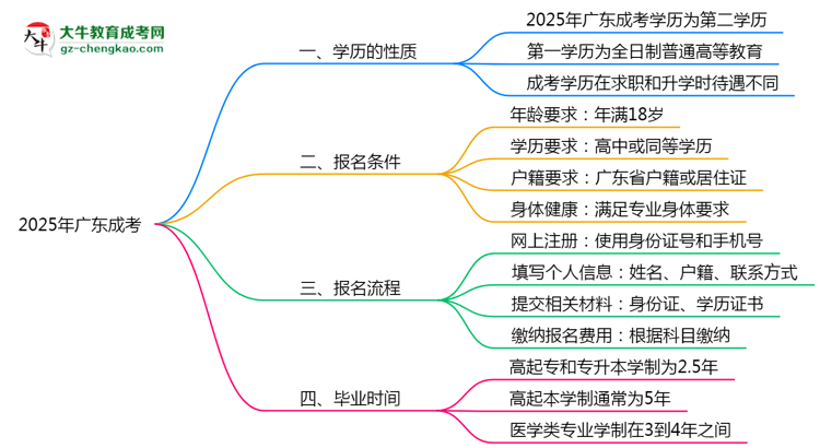 【圖文】2025年廣東成考學歷是第一學歷嗎？