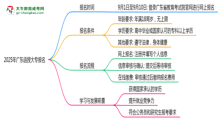 2025年廣東函授大專報名截止日期什么時候？思維導(dǎo)圖