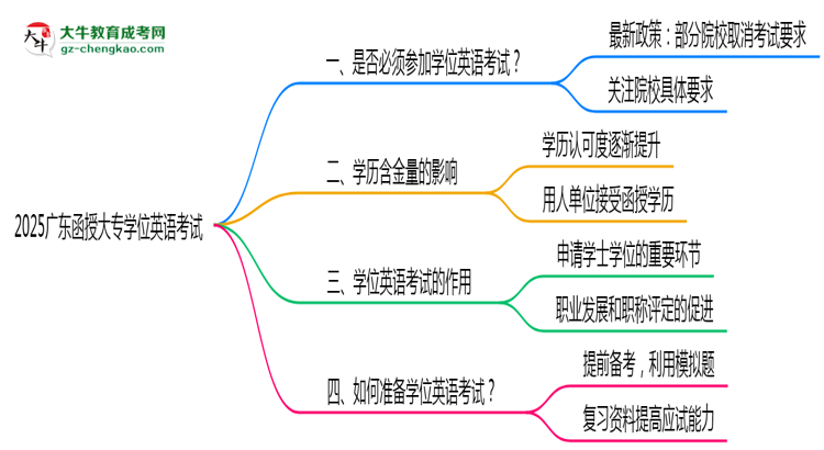 2025廣東函授大專學(xué)位英語一定要考嗎？思維導(dǎo)圖