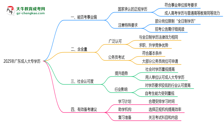 2025年廣東事業(yè)編招聘要成人大專學(xué)歷嗎？思維導(dǎo)圖