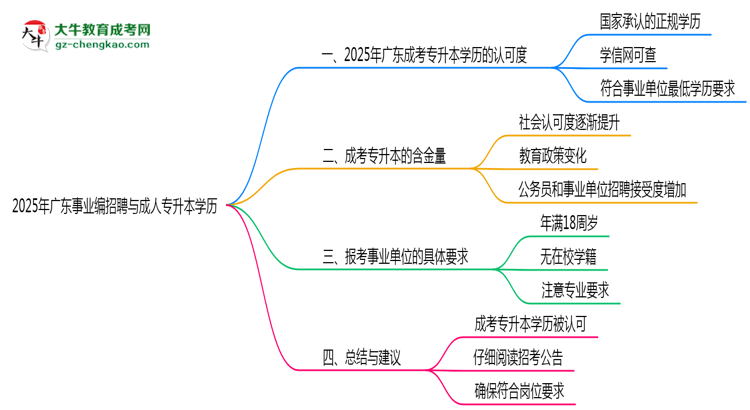 2025年廣東事業(yè)編招聘要成人專升本學(xué)歷嗎？思維導(dǎo)圖