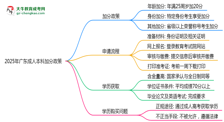 2025年廣東成人本科加分政策有什么？怎么申請？思維導(dǎo)圖