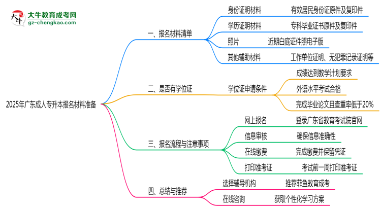 2025年廣東成人專(zhuān)升本報(bào)名材料準(zhǔn)備哪些？（附清單）思維導(dǎo)圖