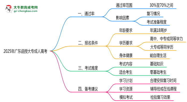 廣東函授大專(zhuān)真實(shí)通過(guò)率怎么樣？2025數(shù)據(jù)思維導(dǎo)圖