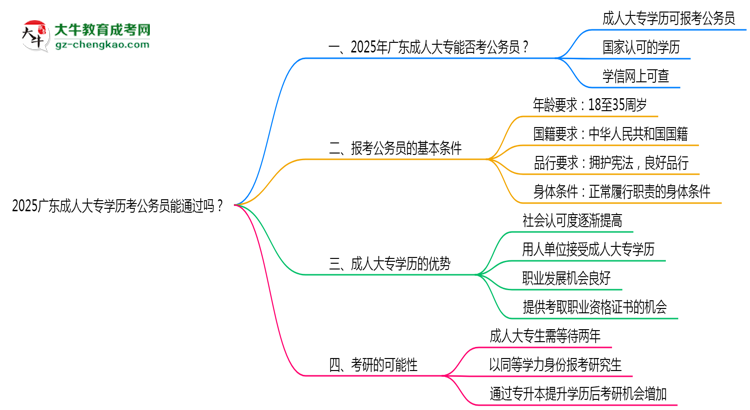 2025廣東成人大專學歷考公務員能通過嗎？思維導圖