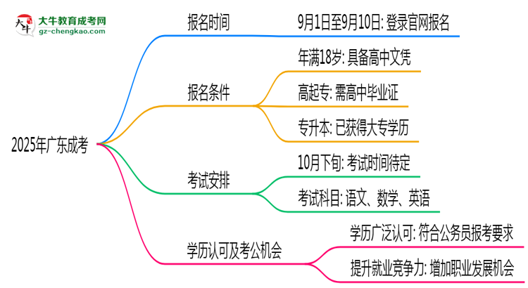 2025年廣東成考是一直都可以報名嗎？