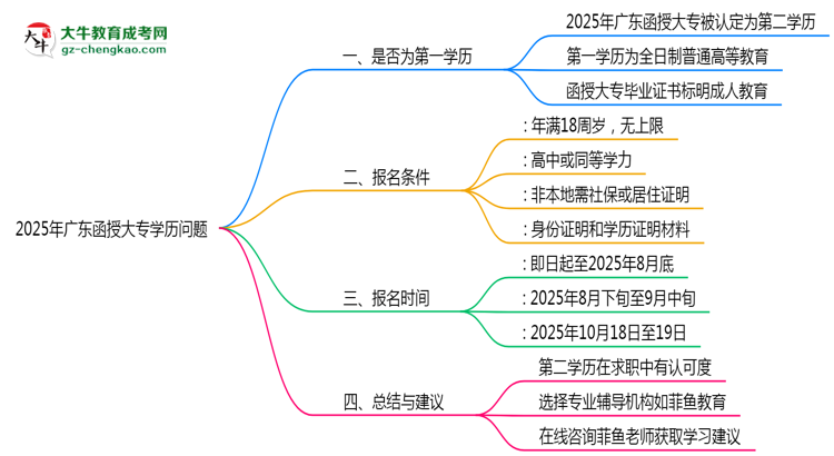 2025年廣東函授大專學(xué)歷是第一學(xué)歷嗎？思維導(dǎo)圖