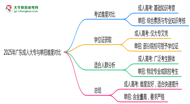 2025年廣東成人大專與單招難度對比哪個更難？思維導(dǎo)圖