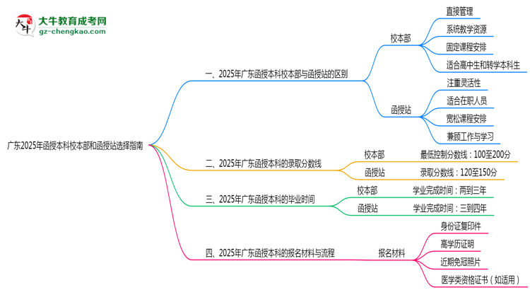 收藏|廣東2025年函授本科校本部和函授站選擇指南