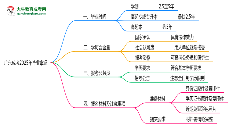 【答疑】廣東成考2025年最快畢業(yè)拿證要幾年？