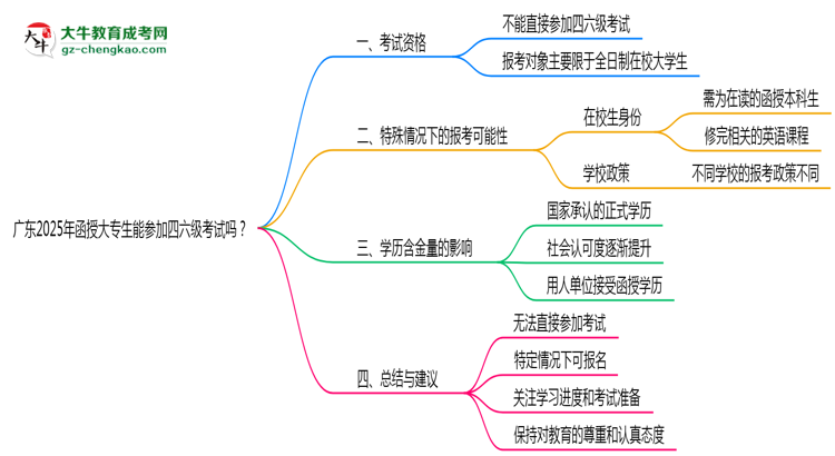 廣東2025年函授大專生能參加四六級考試的嗎？思維導(dǎo)圖