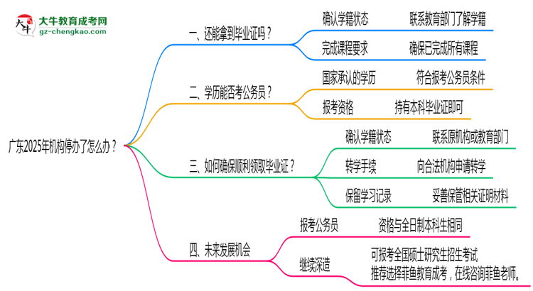 廣東2025年機構(gòu)停辦了怎么辦？如何領(lǐng)取成人專升本畢業(yè)證思維導(dǎo)圖