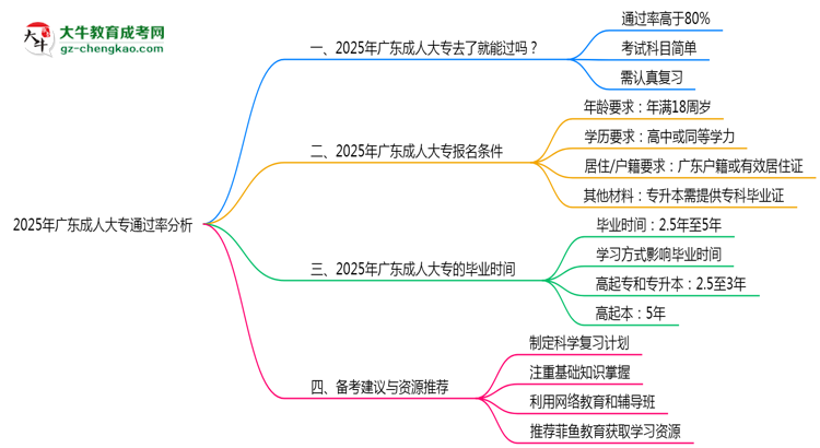 廣東成人大專真實通過率怎么樣？2025數(shù)據(jù)思維導圖